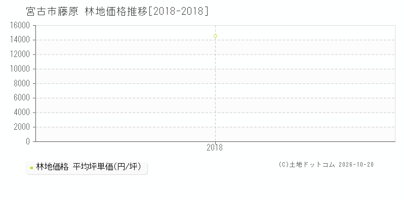 宮古市藤原の林地価格推移グラフ(坪単価)[2018-2018年]