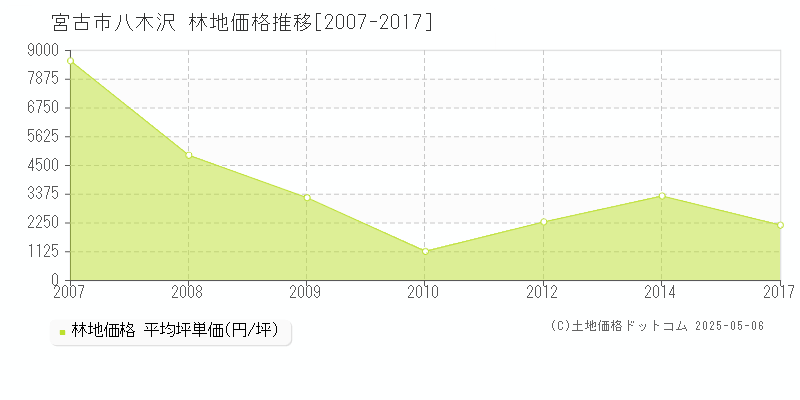 八木沢(宮古市)の林地価格推移グラフ(坪単価)[2007-2017年]
