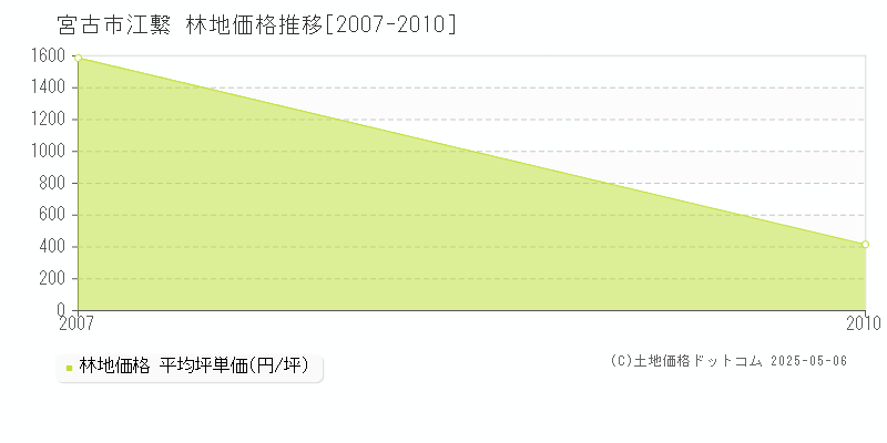 宮古市江繋の林地価格推移グラフ 