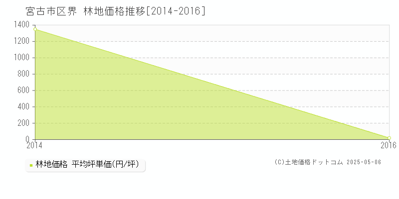 区界(宮古市)の林地価格推移グラフ(坪単価)[2014-2016年]