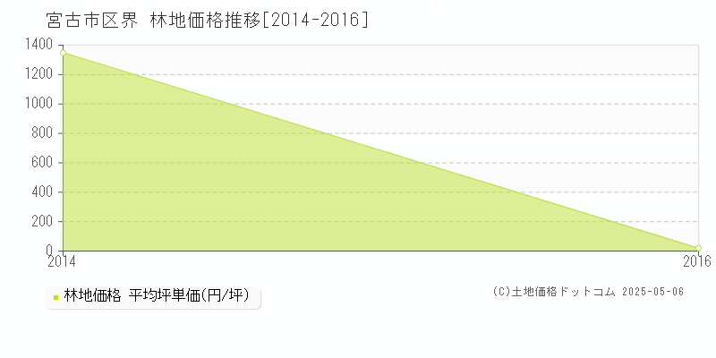 宮古市区界の林地価格推移グラフ 