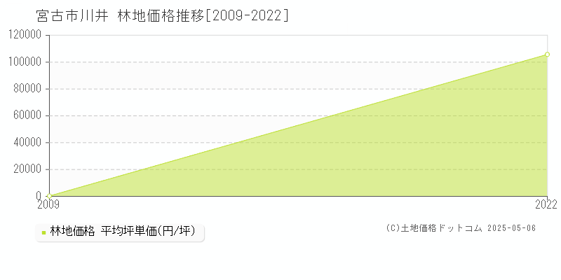 川井(宮古市)の林地価格推移グラフ(坪単価)[2009-2022年]