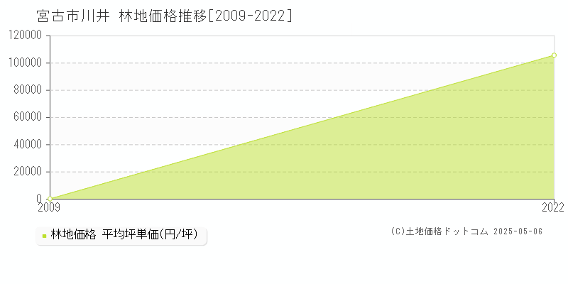 宮古市川井の林地価格推移グラフ 