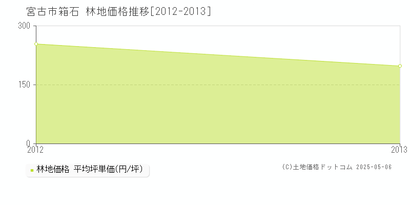箱石(宮古市)の林地価格推移グラフ(坪単価)[2012-2013年]