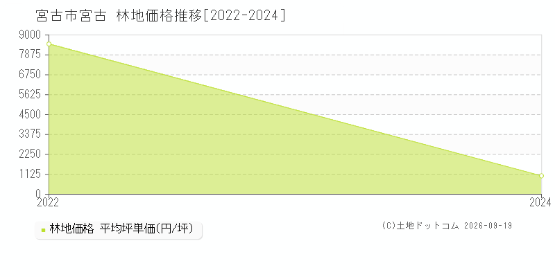 宮古市宮古の林地価格推移グラフ(坪単価)[2022-2024年]
