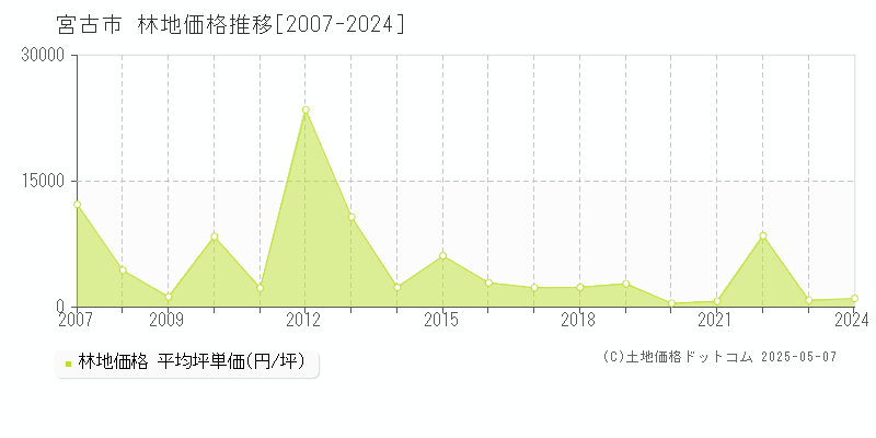 宮古市(岩手県)の林地価格推移グラフ(坪単価)[2007-2024年]