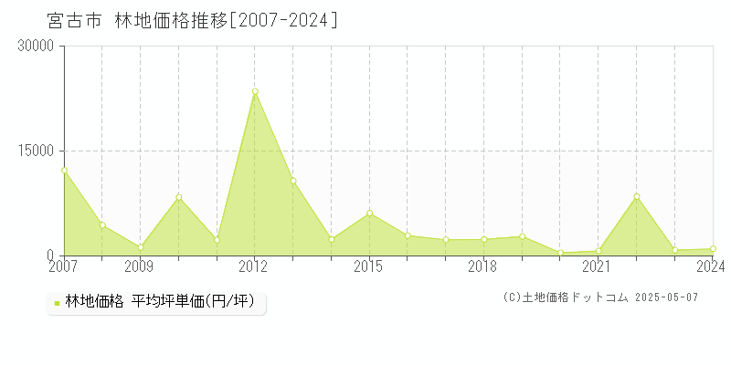 宮古市の林地取引事例推移グラフ 