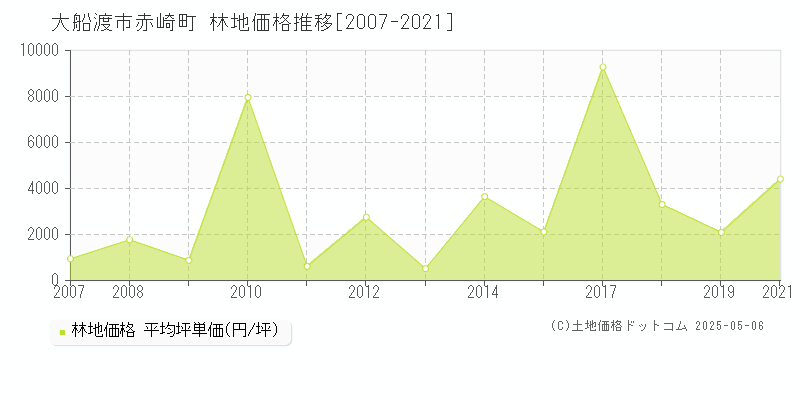 赤崎町(大船渡市)の林地価格推移グラフ(坪単価)[2007-2021年]