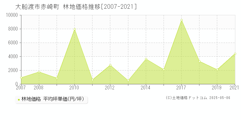 大船渡市赤崎町の林地価格推移グラフ 