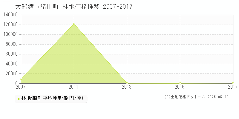 猪川町(大船渡市)の林地価格推移グラフ(坪単価)[2007-2017年]