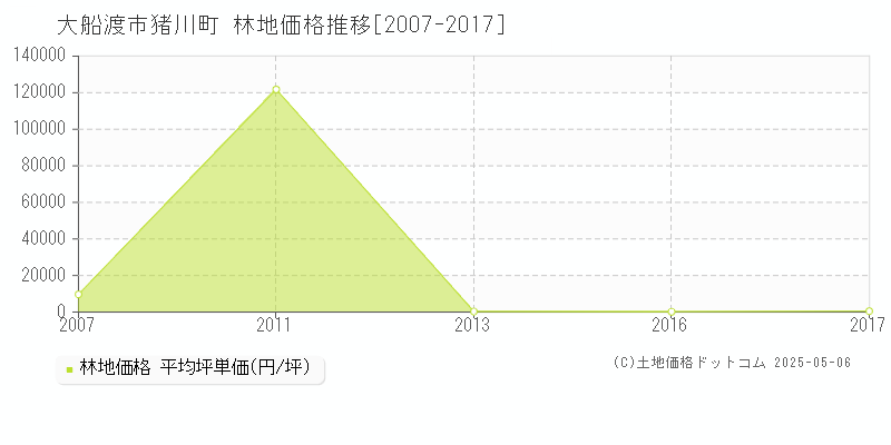 大船渡市猪川町の林地価格推移グラフ 