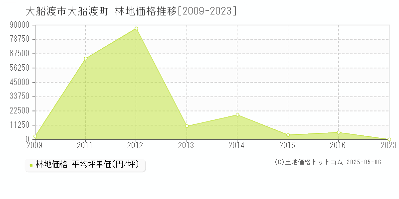 大船渡町(大船渡市)の林地価格推移グラフ(坪単価)[2009-2023年]