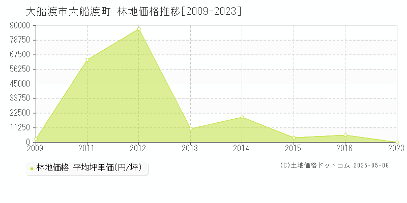 大船渡市大船渡町の林地価格推移グラフ 