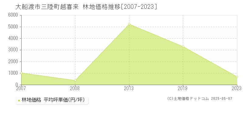 大船渡市三陸町越喜来の林地価格推移グラフ 