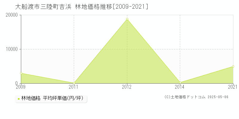 三陸町吉浜(大船渡市)の林地価格推移グラフ(坪単価)[2009-2021年]