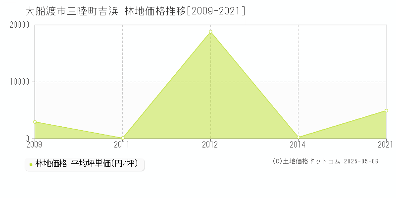 大船渡市三陸町吉浜の林地価格推移グラフ 