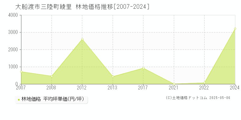 三陸町綾里(大船渡市)の林地価格推移グラフ(坪単価)[2007-2024年]