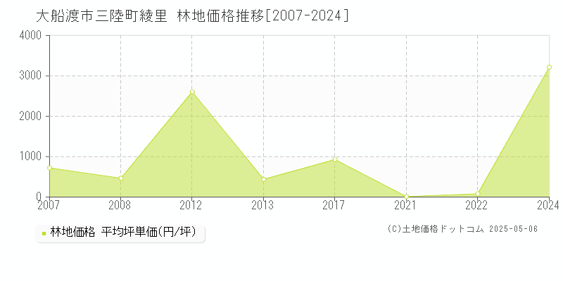 大船渡市三陸町綾里の林地価格推移グラフ 