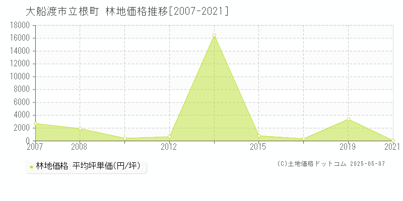 立根町(大船渡市)の林地価格推移グラフ(坪単価)[2007-2021年]