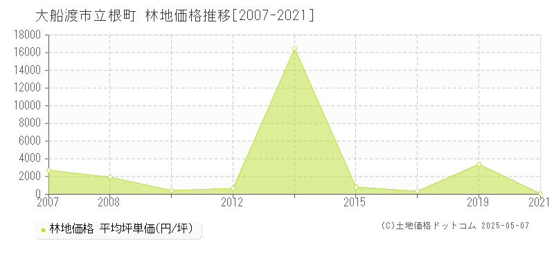 大船渡市立根町の林地価格推移グラフ 