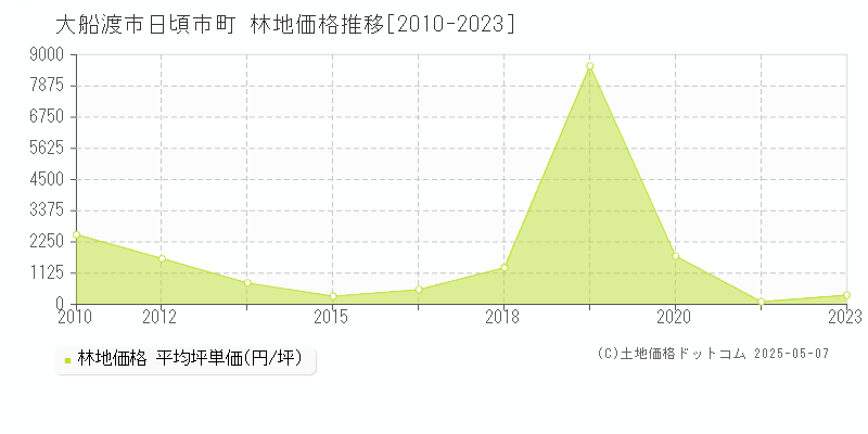 大船渡市日頃市町の林地取引事例推移グラフ 