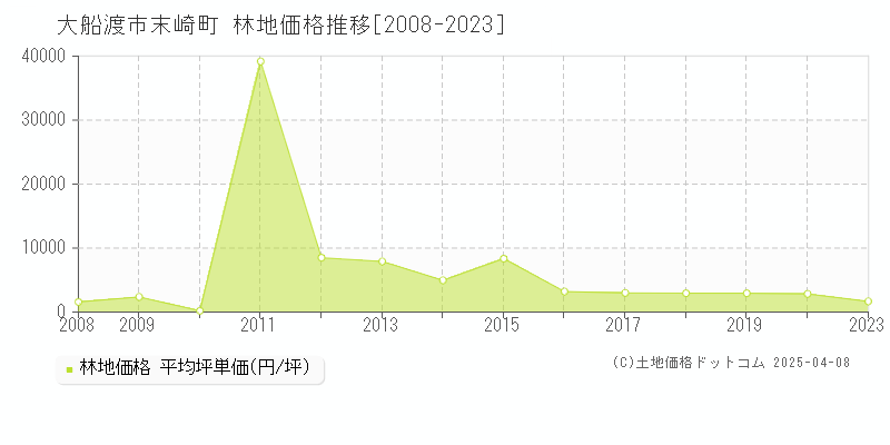 大船渡市末崎町の林地価格推移グラフ 