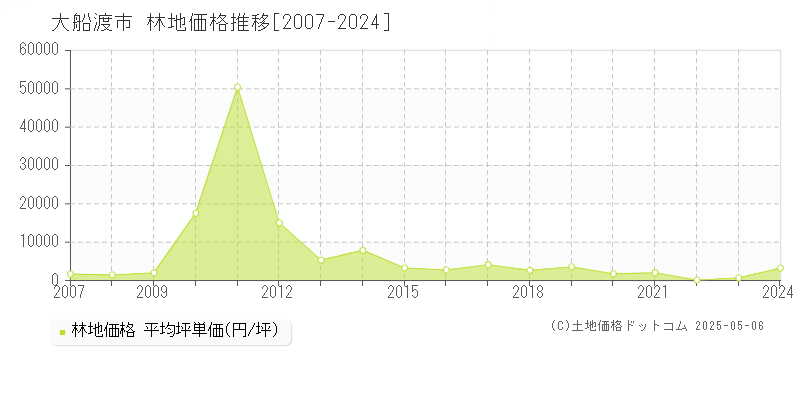 大船渡市(岩手県)の林地価格推移グラフ(坪単価)[2007-2024年]