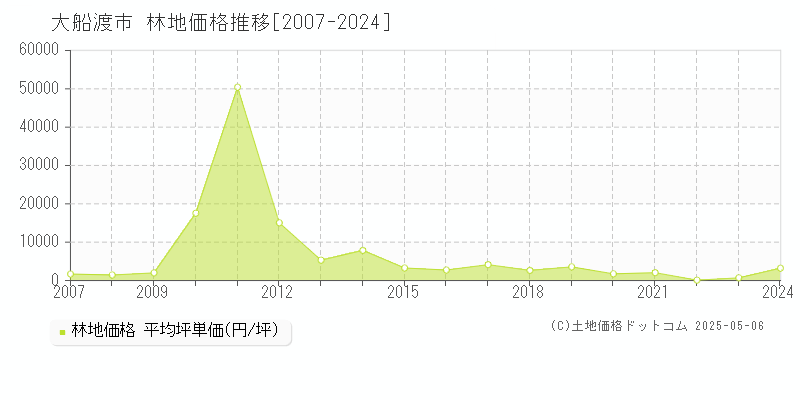 大船渡市全域の林地価格推移グラフ 