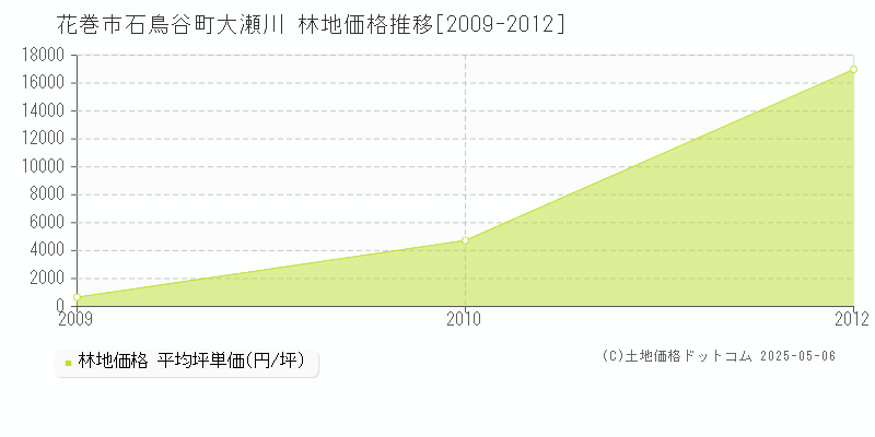 石鳥谷町大瀬川(花巻市)の林地価格推移グラフ(坪単価)[2009-2012年]