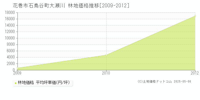 花巻市石鳥谷町大瀬川の林地価格推移グラフ 