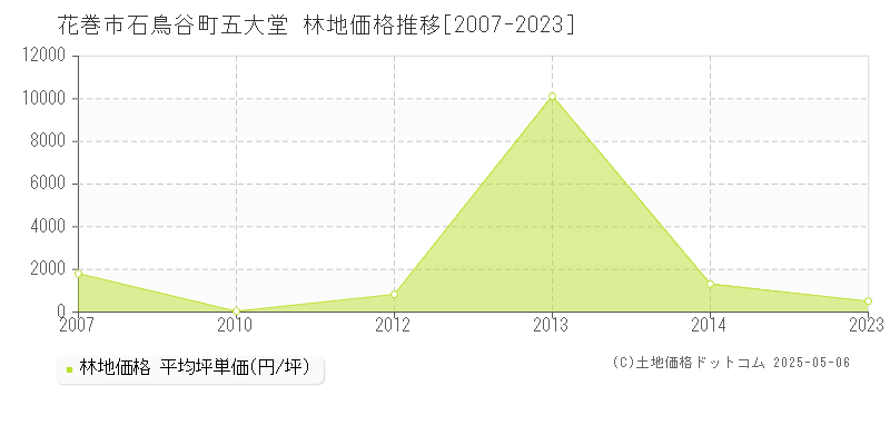 石鳥谷町五大堂(花巻市)の林地価格推移グラフ(坪単価)[2007-2023年]
