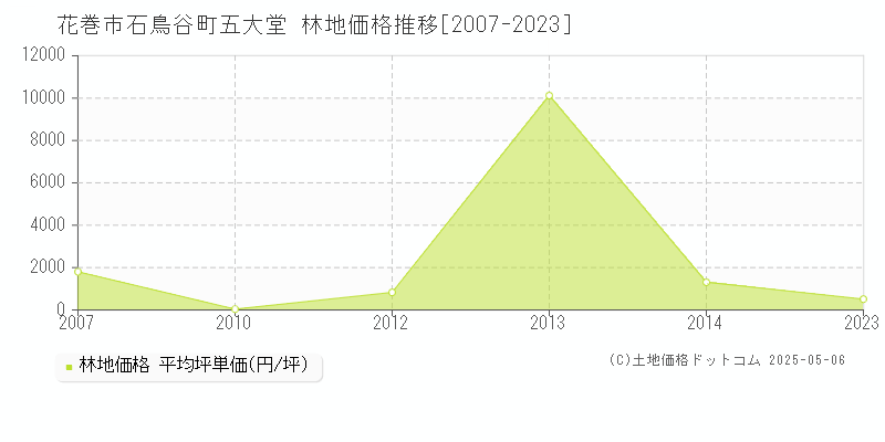 花巻市石鳥谷町五大堂の林地価格推移グラフ 