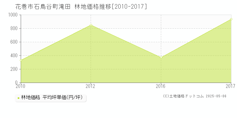 石鳥谷町滝田(花巻市)の林地価格推移グラフ(坪単価)[2010-2017年]