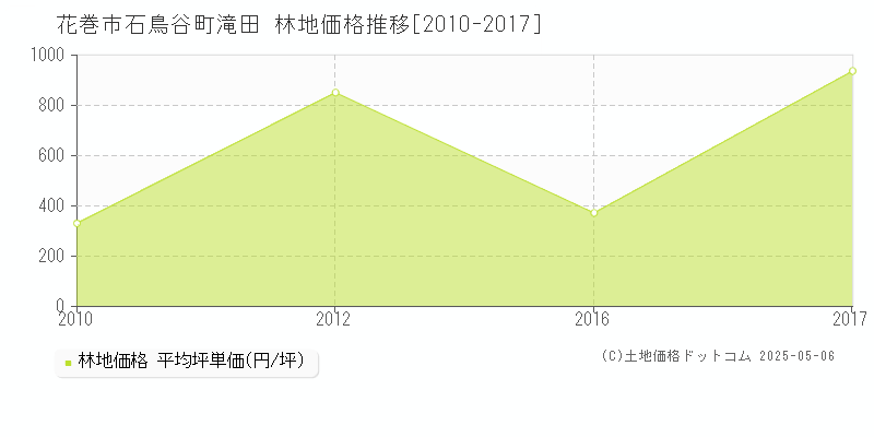 花巻市石鳥谷町滝田の林地価格推移グラフ 