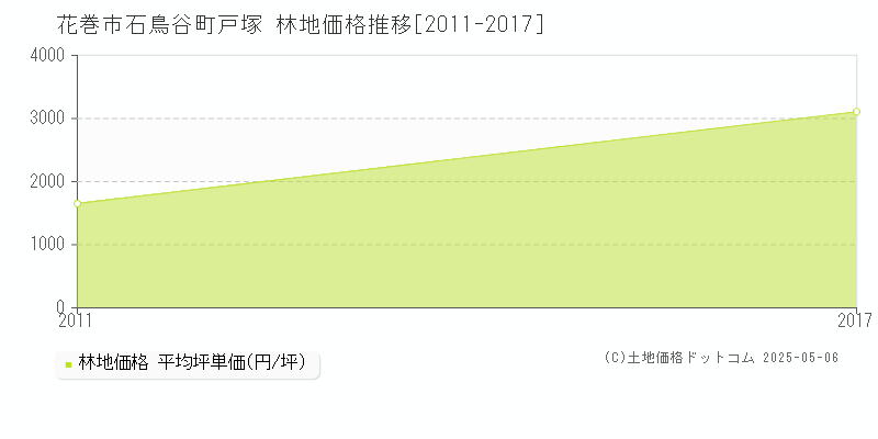 石鳥谷町戸塚(花巻市)の林地価格推移グラフ(坪単価)[2011-2017年]