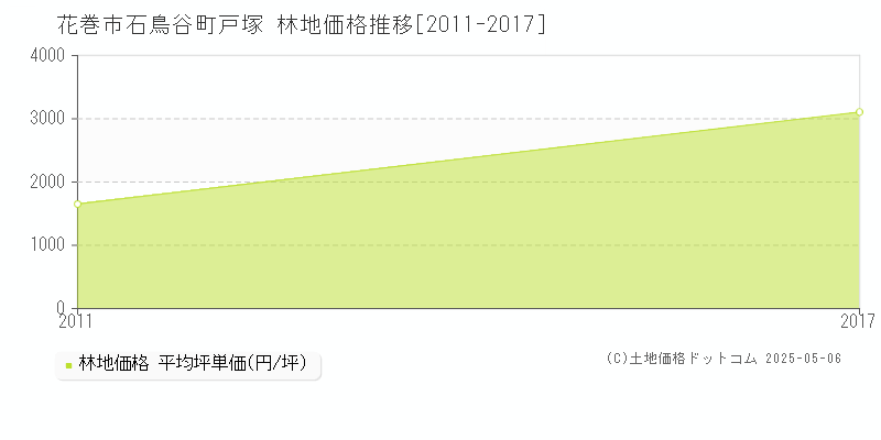 花巻市石鳥谷町戸塚の林地価格推移グラフ 