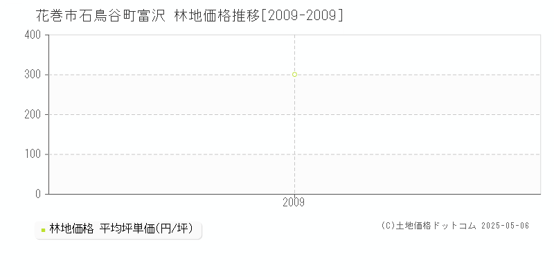 石鳥谷町富沢(花巻市)の林地価格推移グラフ(坪単価)[2009-2009年]