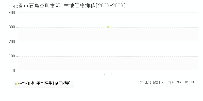 花巻市石鳥谷町富沢の林地価格推移グラフ 