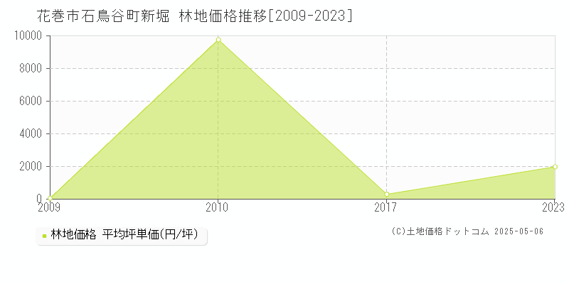 石鳥谷町新堀(花巻市)の林地価格推移グラフ(坪単価)[2009-2023年]