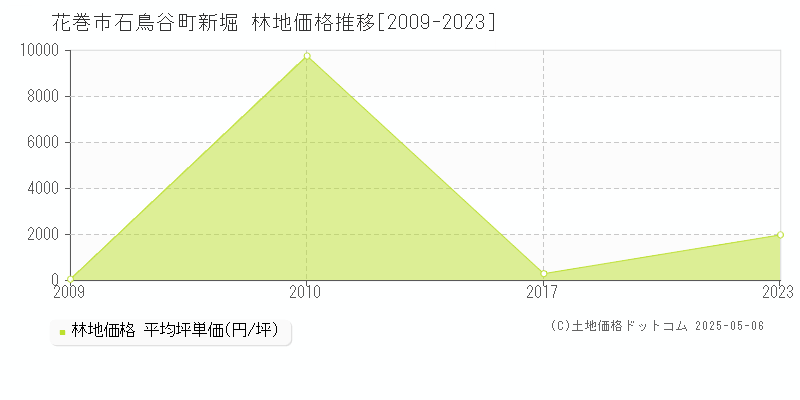 花巻市石鳥谷町新堀の林地価格推移グラフ 