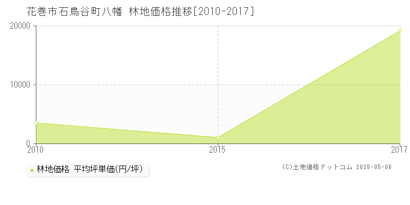 石鳥谷町八幡(花巻市)の林地価格推移グラフ(坪単価)[2010-2017年]