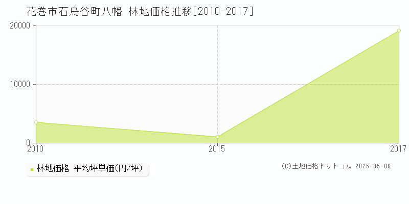 花巻市石鳥谷町八幡の林地価格推移グラフ 