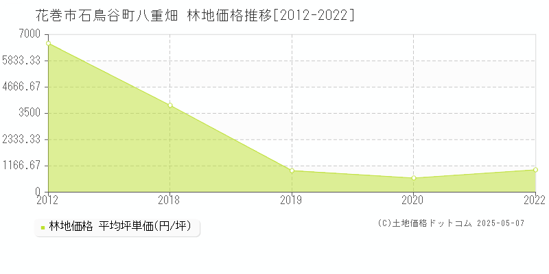 石鳥谷町八重畑(花巻市)の林地価格推移グラフ(坪単価)[2012-2022年]