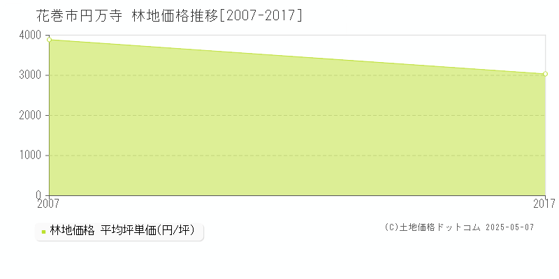 円万寺(花巻市)の林地価格推移グラフ(坪単価)[2007-2017年]