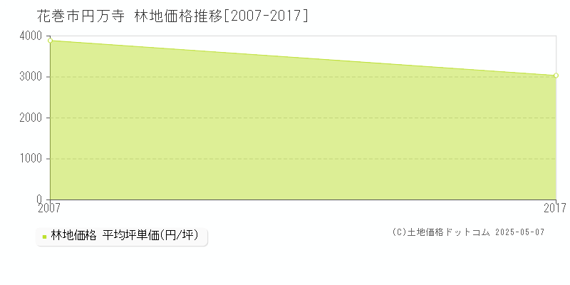 花巻市円万寺の林地価格推移グラフ 