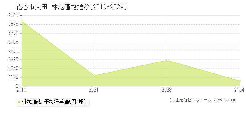 太田(花巻市)の林地価格推移グラフ(坪単価)[2010-2024年]