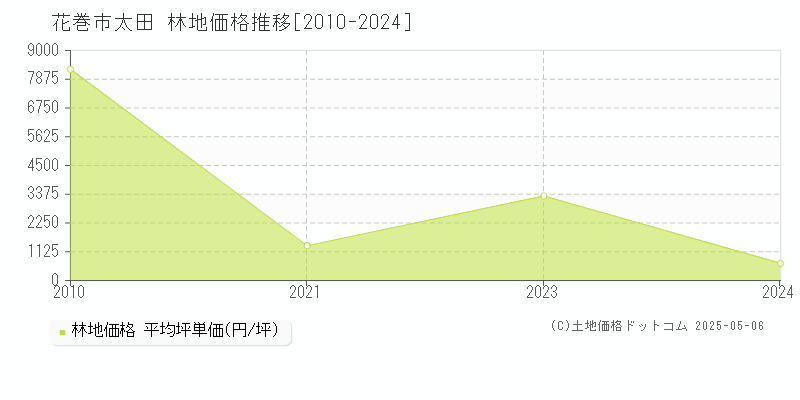 花巻市太田の林地価格推移グラフ 