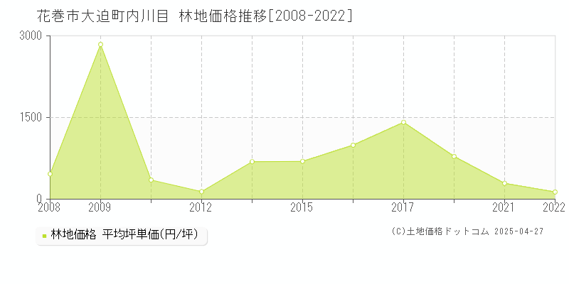 花巻市大迫町内川目の林地価格推移グラフ 