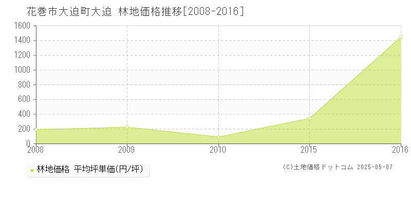 大迫町大迫(花巻市)の林地価格推移グラフ(坪単価)[2008-2016年]