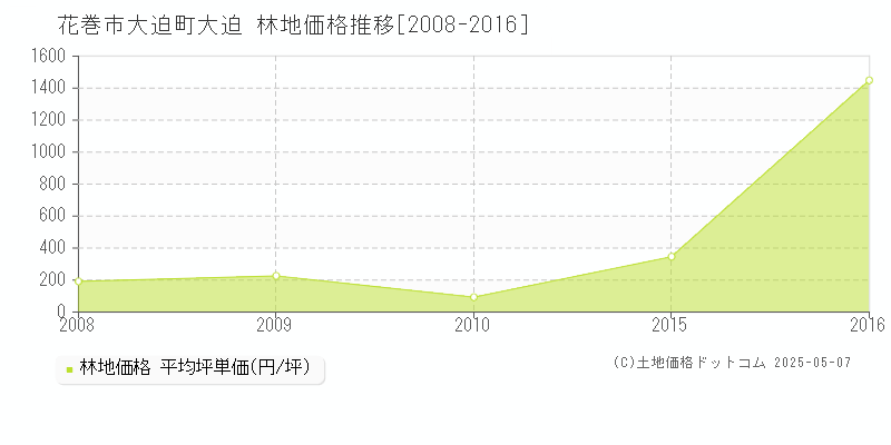 花巻市大迫町大迫の林地価格推移グラフ 